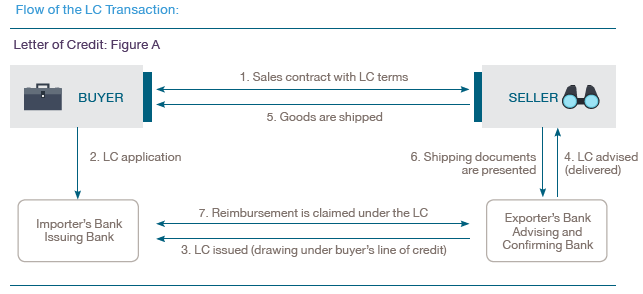 Letter Of Credit A Tool Of Trade Finance